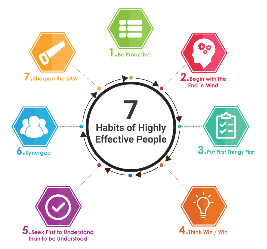 7 Habits of Highly Effective people