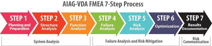 Special session on Problem Solving through PFMEA