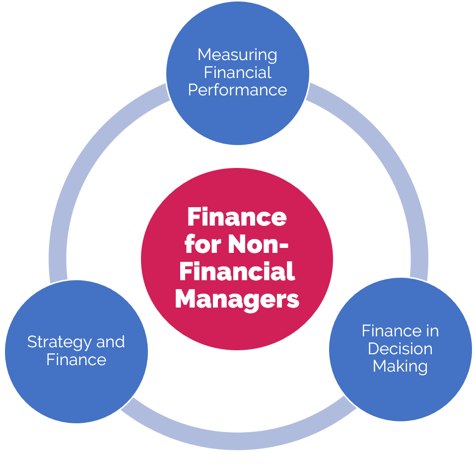 Finance for Non-Finance Professionals Training