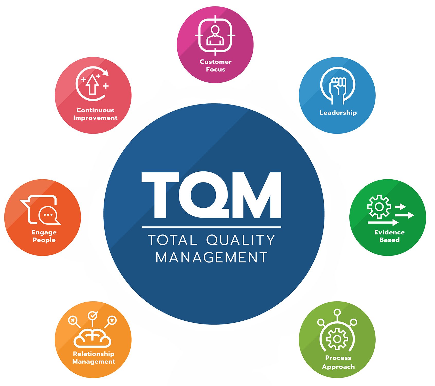 Total Quality Management (TQM): Strategies for Excellence in Business