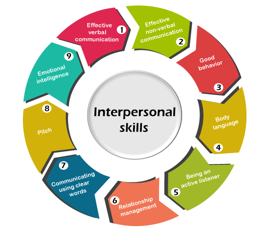 Interpersonal Skills: Effective Communication and Relationship Building