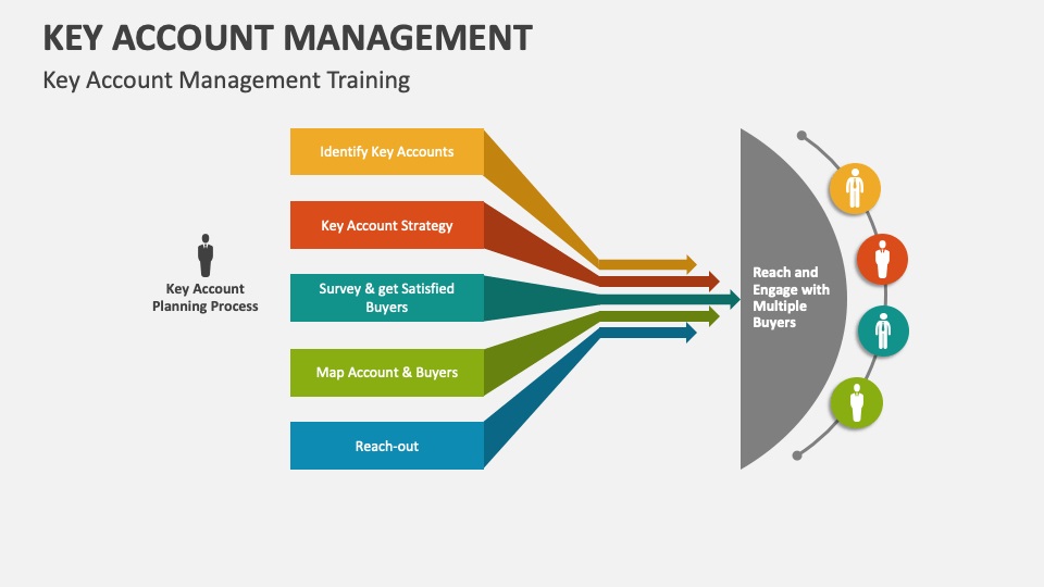 Elevate Your Business with Expert Key Account Management Strategies