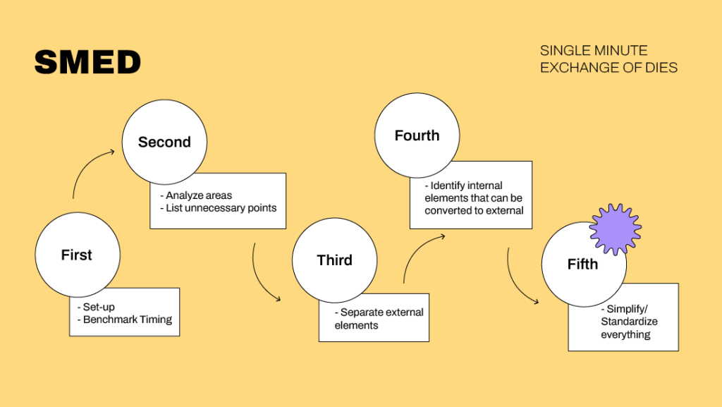 Single Minute Exchange of Dies (SMED) for Lean Manufacturing Efficiency