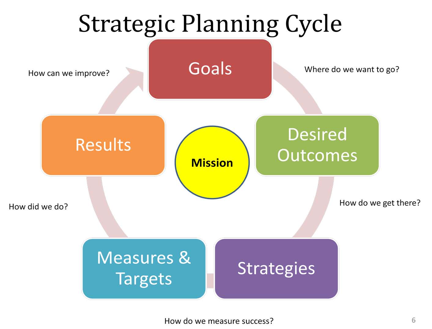 Strategic Planning and Goal Setting: Techniques for Success